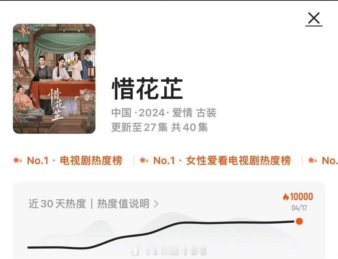 张婧仪演一部火一部热度多次破万，野狗骨头首播收视创新高，多部剧成绩亮眼，实打实扛
