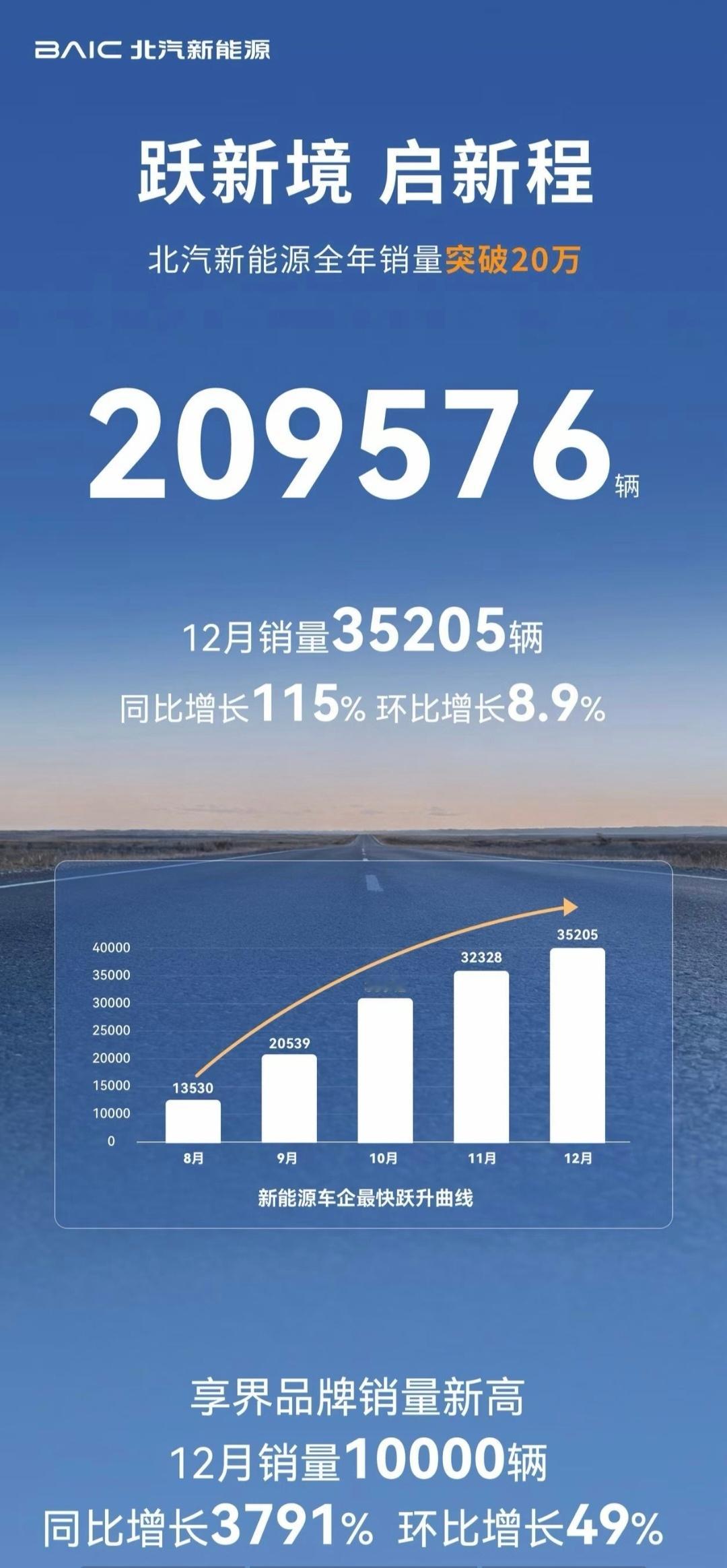 北汽新能源，终于又支愣起来了，小车极狐T1起了大作用，享界毕竟是个遥遥领先的净增