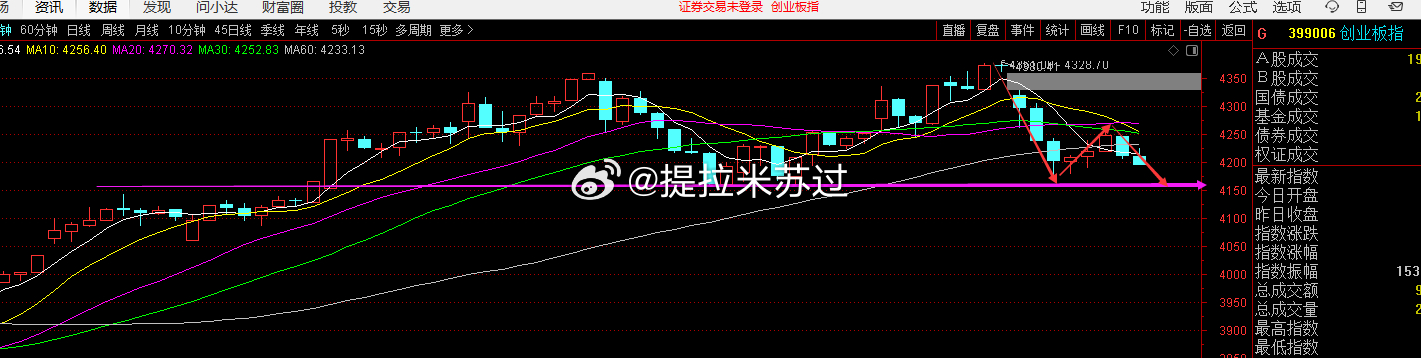 创业板的支撑还是很强大的。 