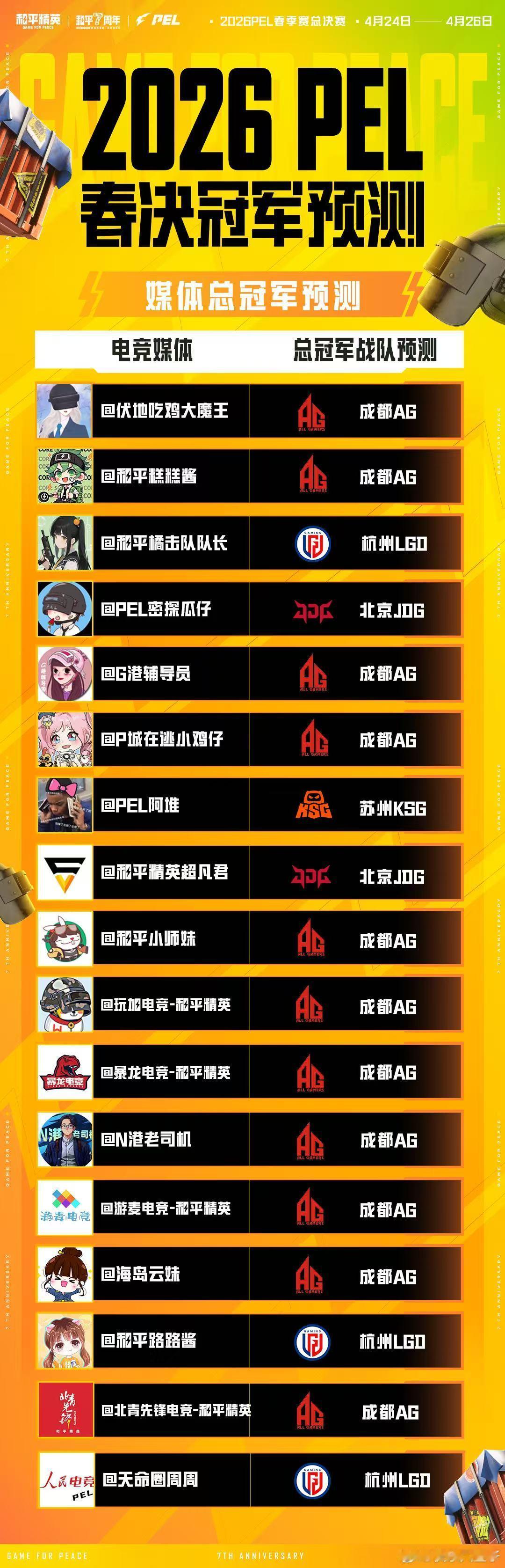 PEL赛前预测谁家准PEL春决倒计时两天 PEL春决赛前预热，几乎都预测AG能拿