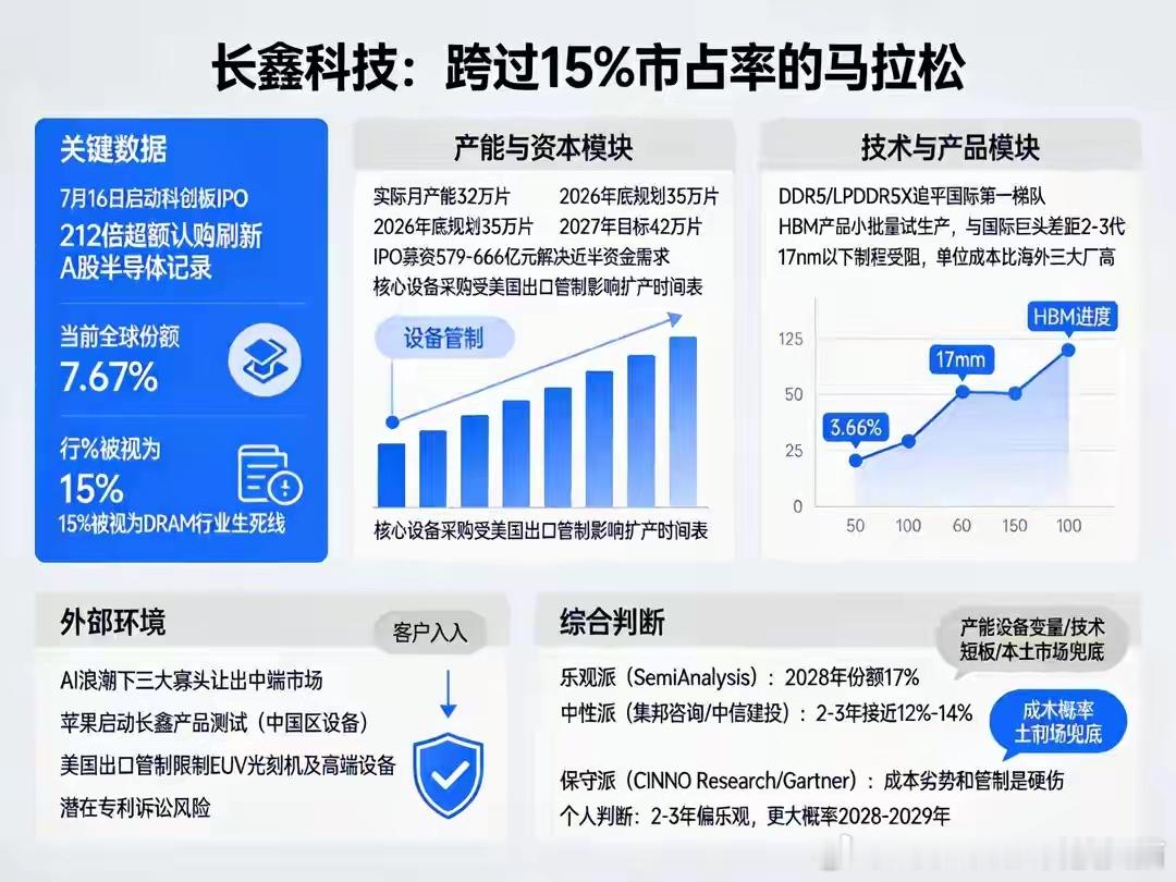长鑫存储2-3年内突破全球DRAM 15%份额，是大概率还是小概率？ 