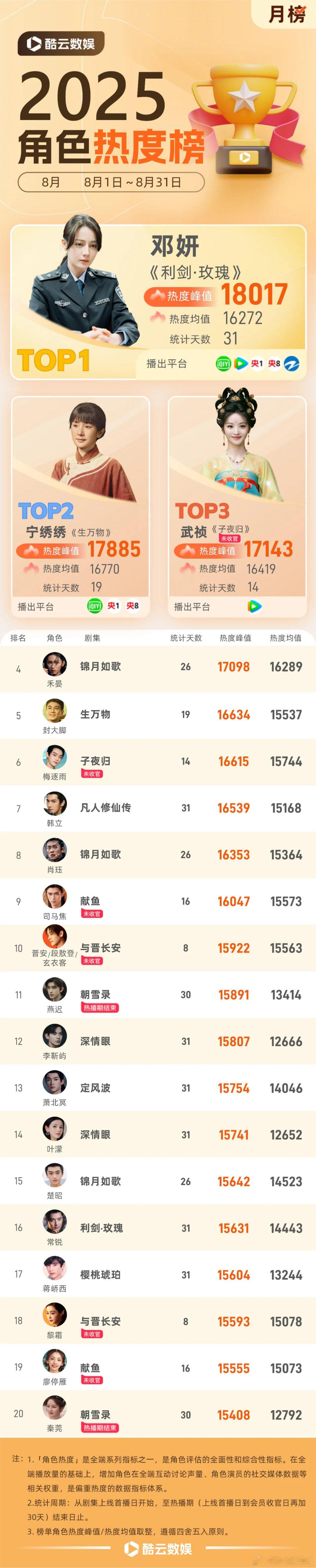 迪丽热巴 邓妍蝉联8月角色热度月榜冠军，角色热度18017，巴姐👍🏻👍🏻