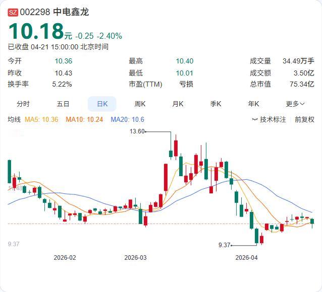 中电鑫龙一季报正式出炉：营收4.13亿下降13.32%，净利4294.8万微增1