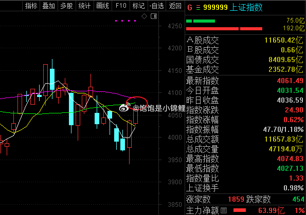 第一压力到了，均线是个很好用的指标！股票