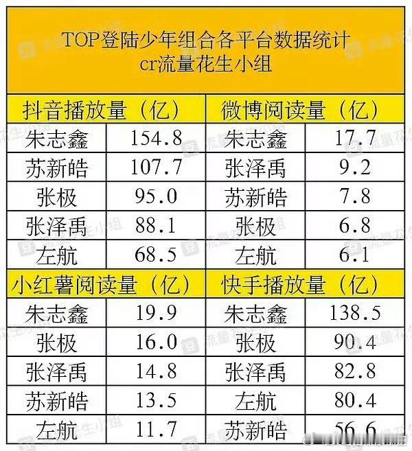 TOP登陆少年各平台数据统计，谁更有效出圈！朱志鑫 张泽禹 张极 左航 苏新皓 