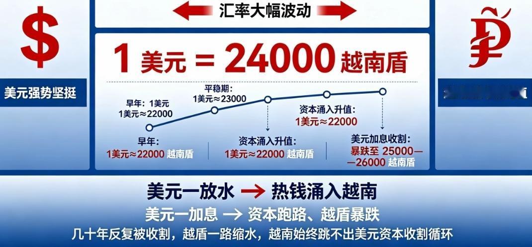 越南被美元反复收割！越南盾30年贬值超90%，为何屡教不改？残酷真相，美元放水时