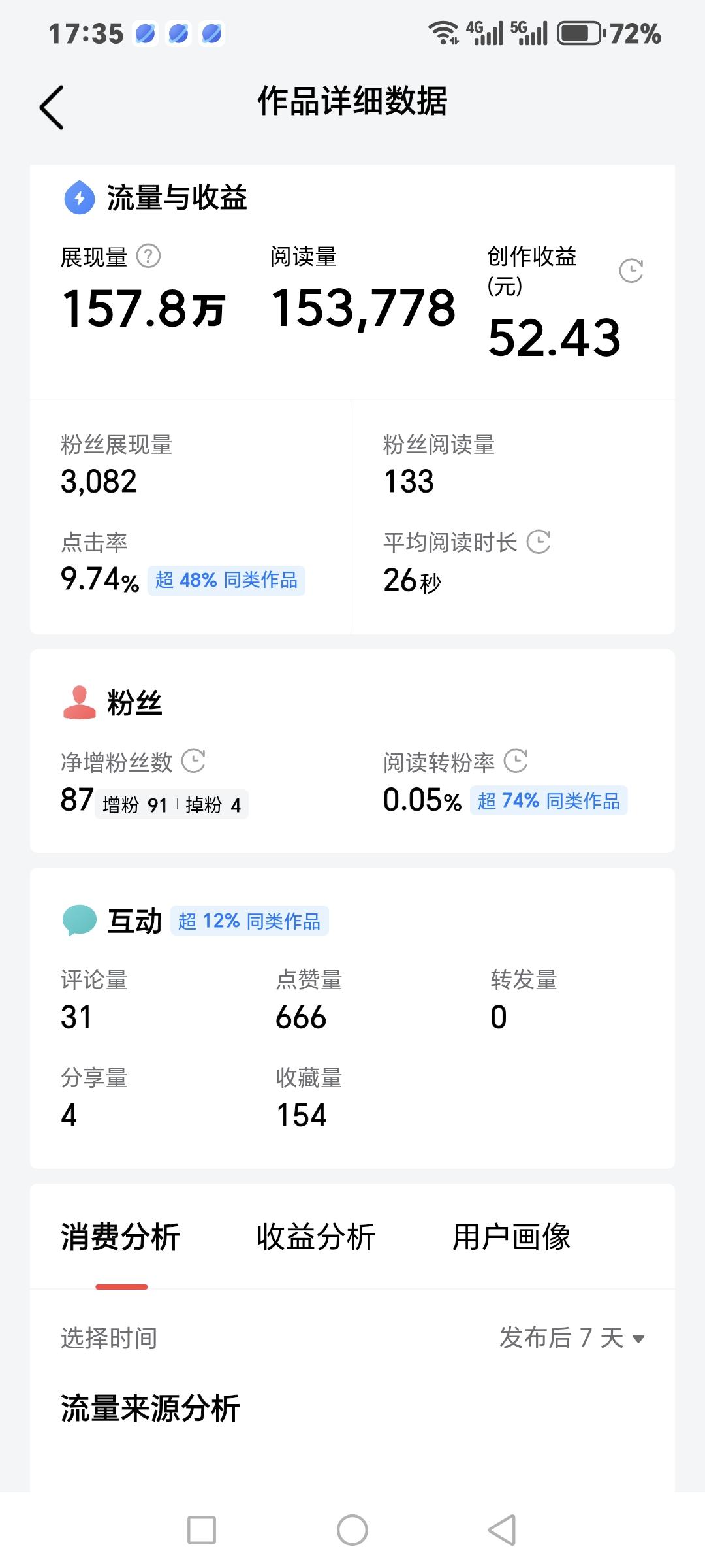 几天连着出爆款，不要小看微头条创作，只要写得好，平台也是会给展现量的。你看我的一