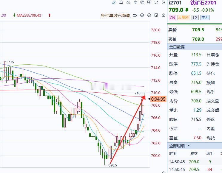 铁矿石铁矿 铁矿今天公开提醒参与了700下方，到现在是不是十来点，又可以做差价了