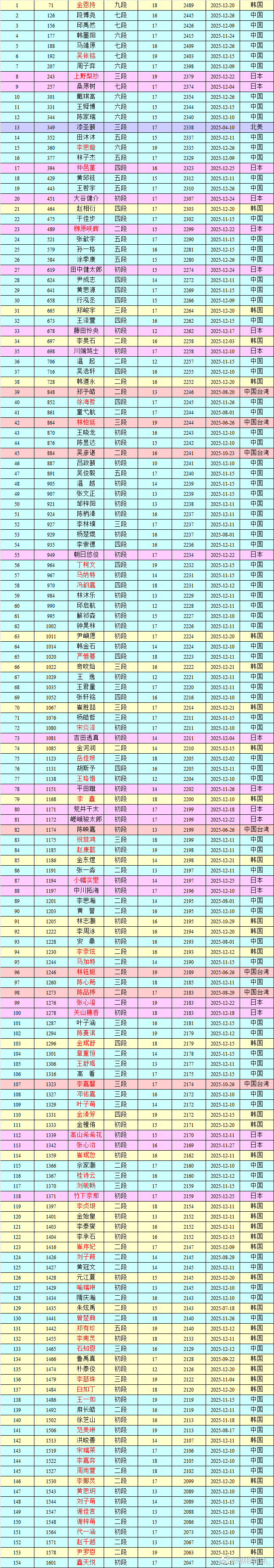 围棋职业棋手等级分 新秀职业棋手等级分 