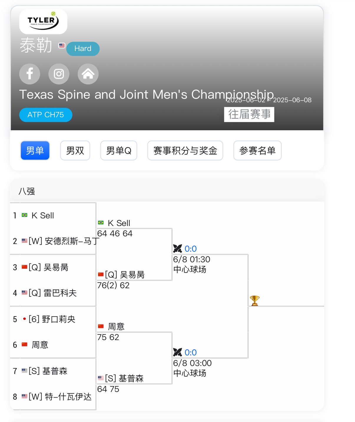 本周泰勒75K挑战赛有两位中国选手进入四强：周意🇨🇳、吴易昺🇨🇳我们有5