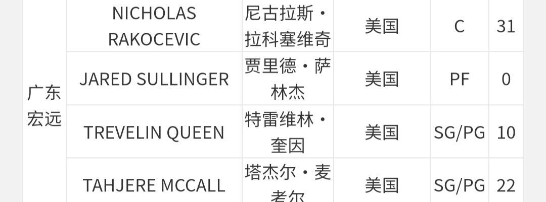 广东宏远不是唯一有动作的，但绝对是最受关注的，一天之内完成新外援注册和旧外援注销
