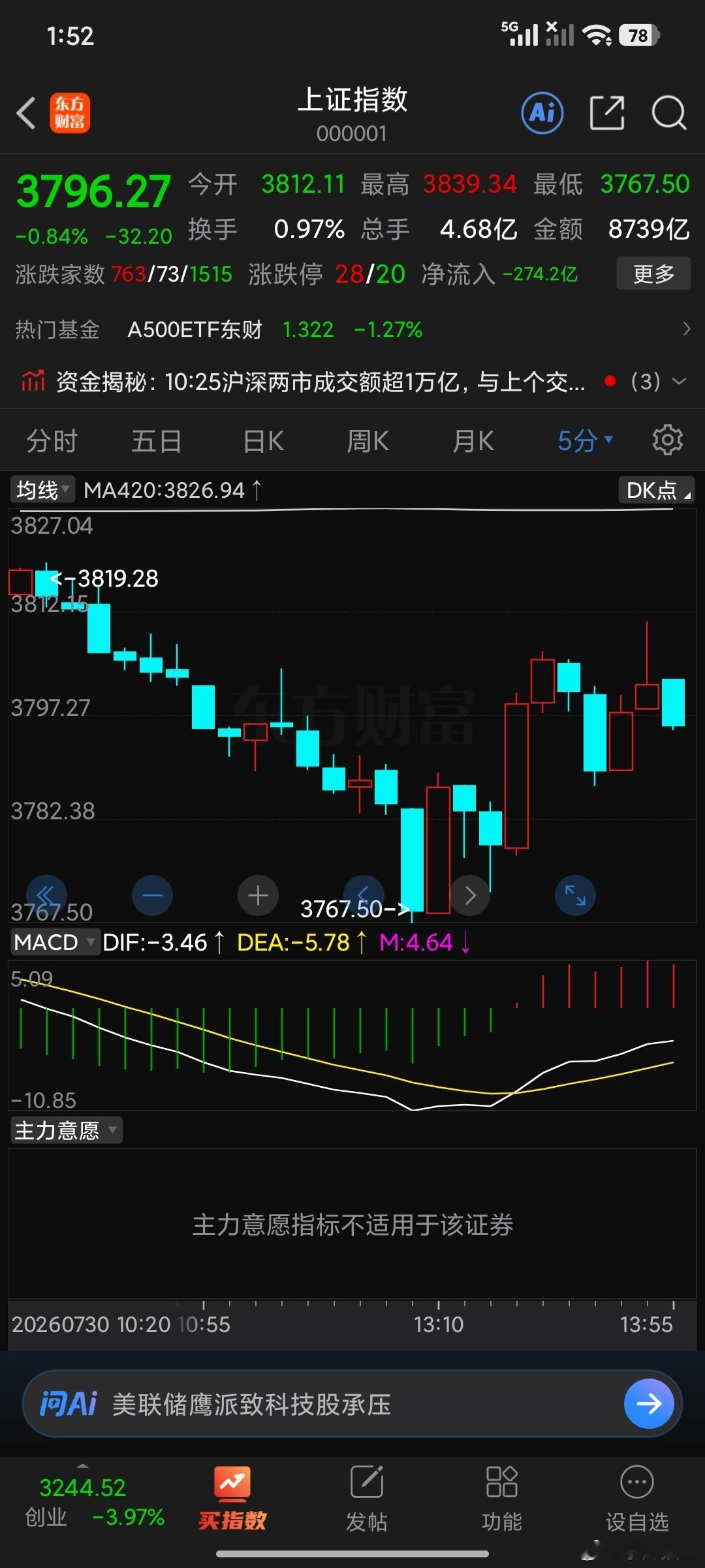 虽然现在还是存量博弈但是，你看力度还是比较强势的，在坚持1小时4分钟就行了今天就