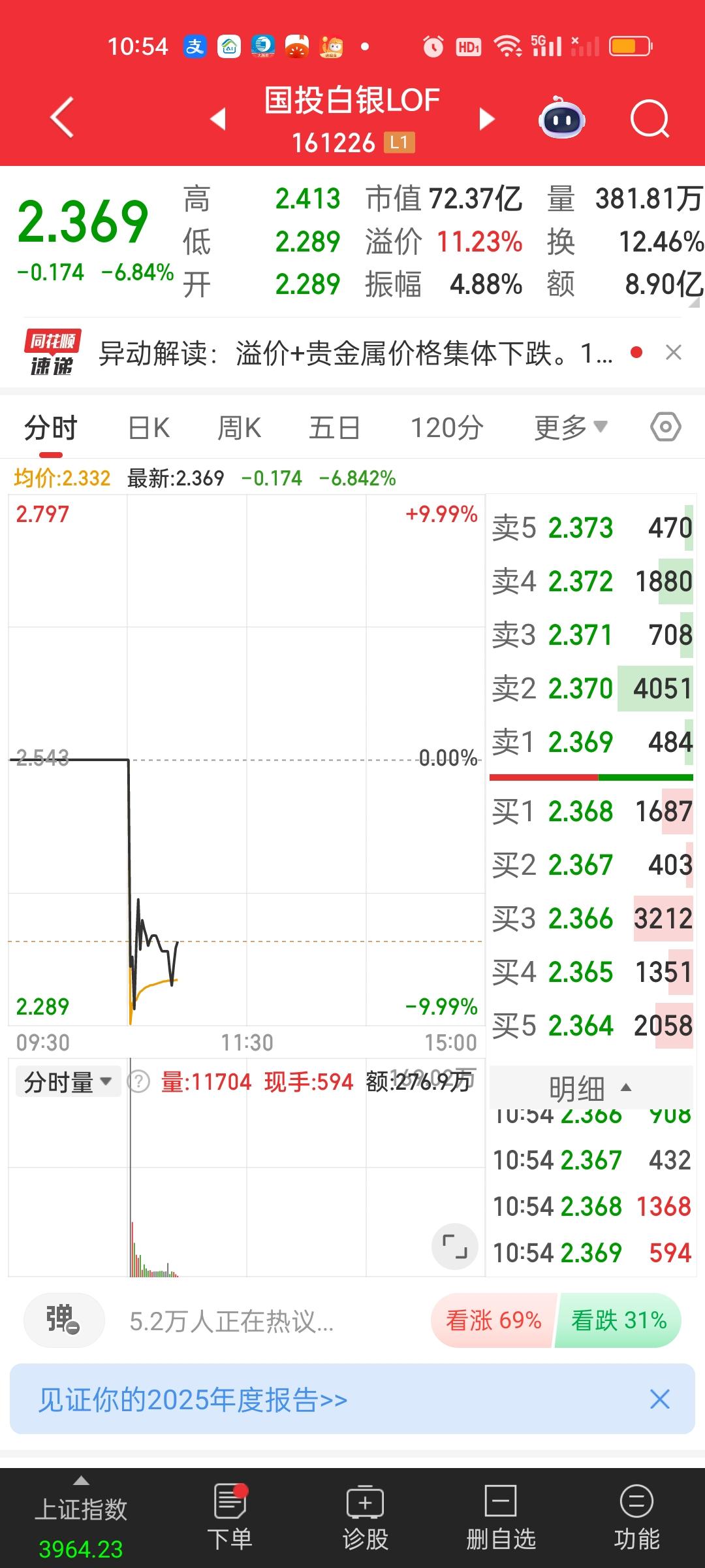 这轮白银LOF的狙杀对追高的基民来说太过残忍了！前高3.116，直接连续两个10