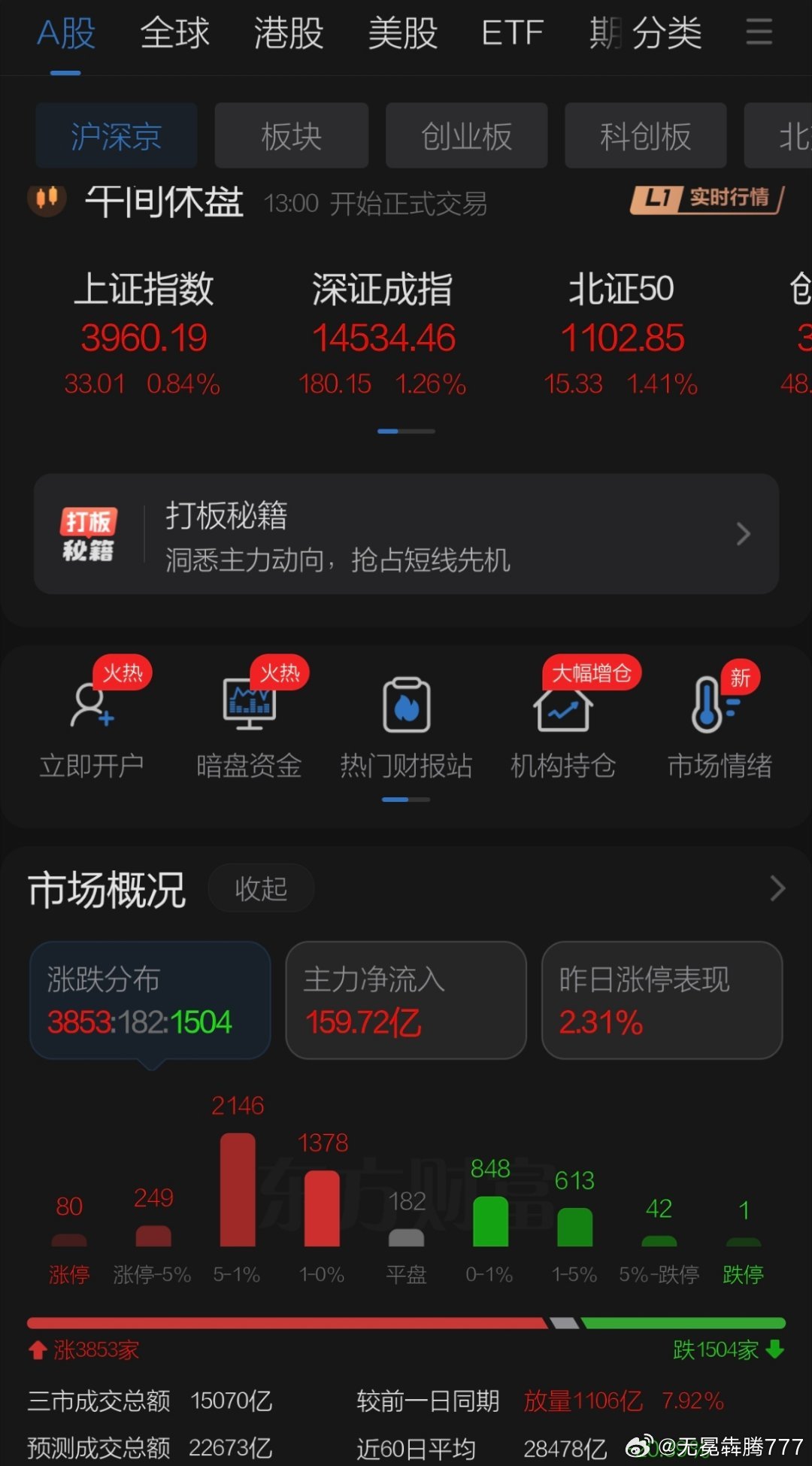 8月17日午评观点    周一A股迎来红周一效应反包了周四的阴线继续保持对上证年
