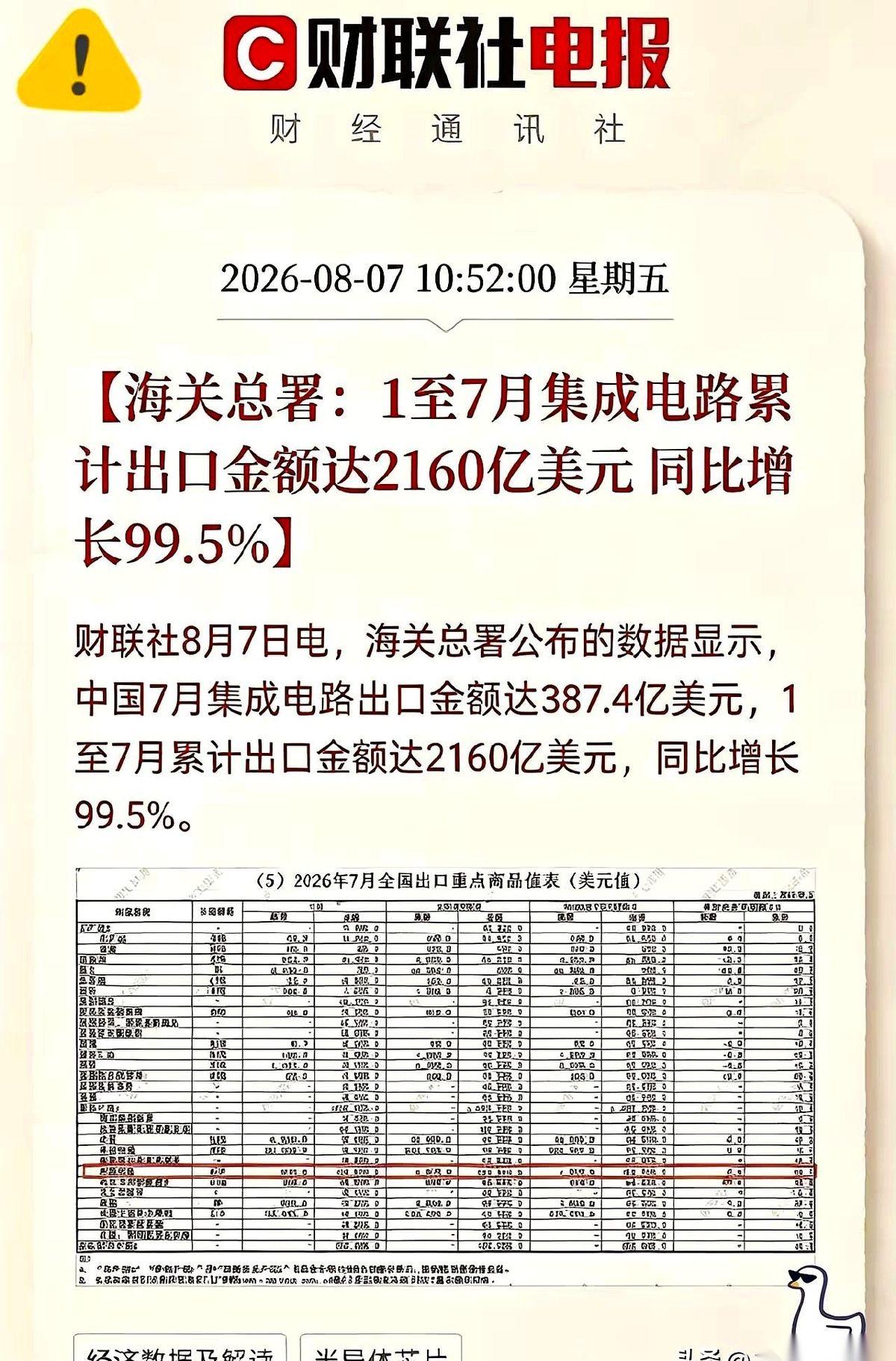 前七个月，芯片出口2160亿美金。
这数字砸出来，直接翻了一倍。干了十几年外贸的