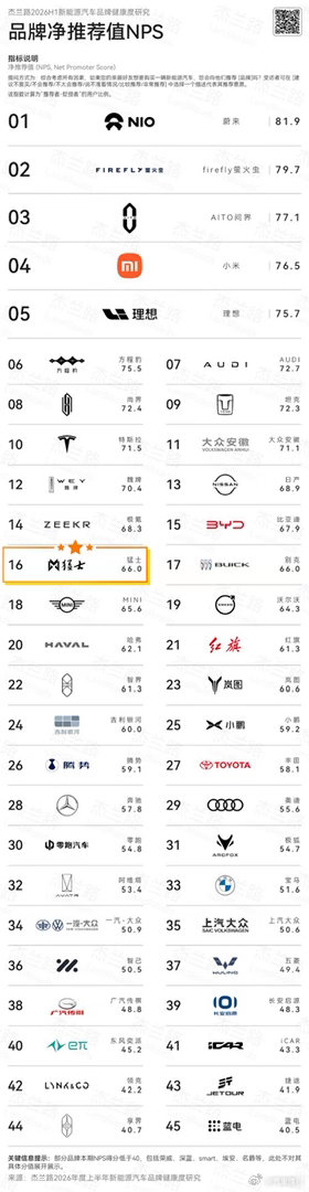口碑，是品牌最有分量的答案杰兰路2026H1新能源汽车品牌健康度研究（NPS篇）
