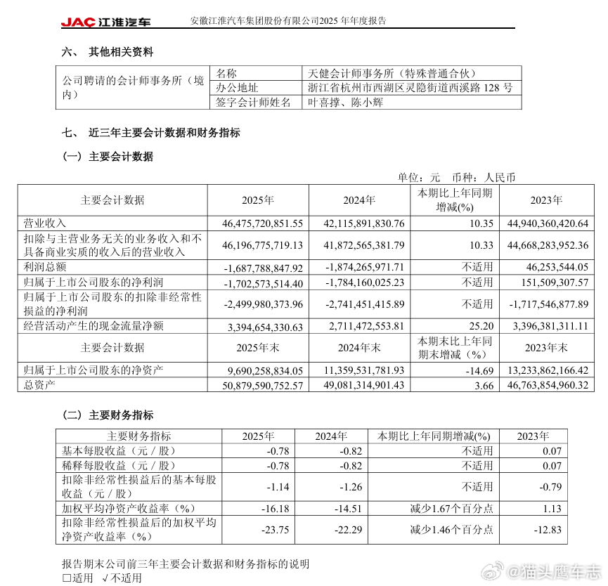 汽车 【江淮汽车：2025年净利润亏损17.03亿元】江淮汽车公告，2025年实