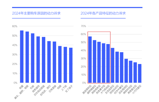 易车研究院  从产品特征看，2024年动力诉求最显著的是激进犀利型，高达57.1
