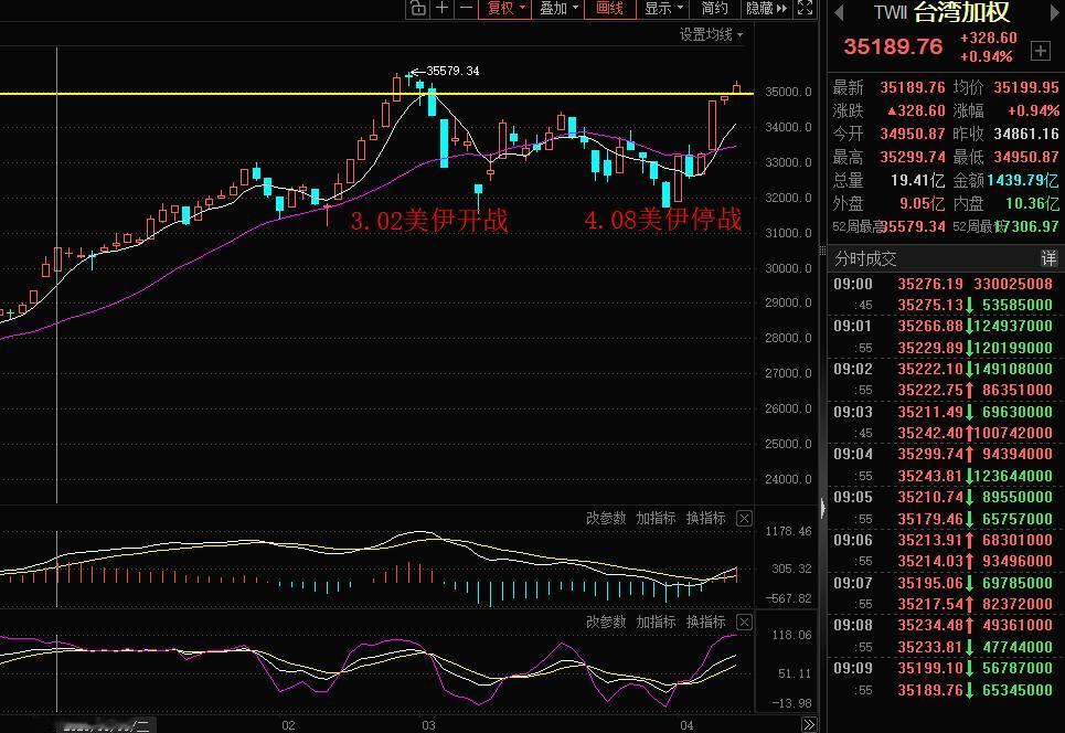 中国台湾股市有望成为，3月2日美伊冲突，4月8日美伊停战之后，第一个再创历史新高