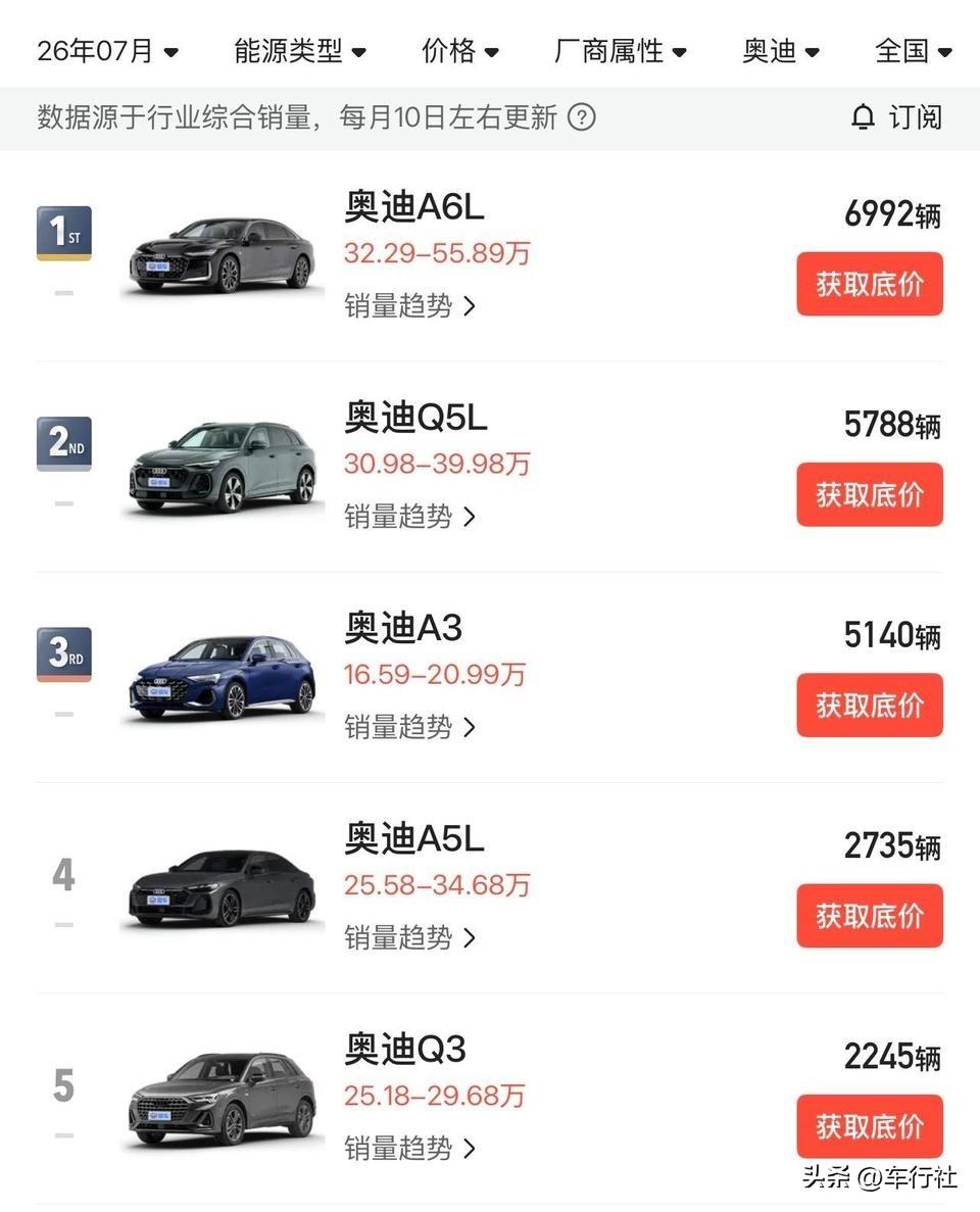 可怜的奥迪
已经没有销量过万的车型了
……