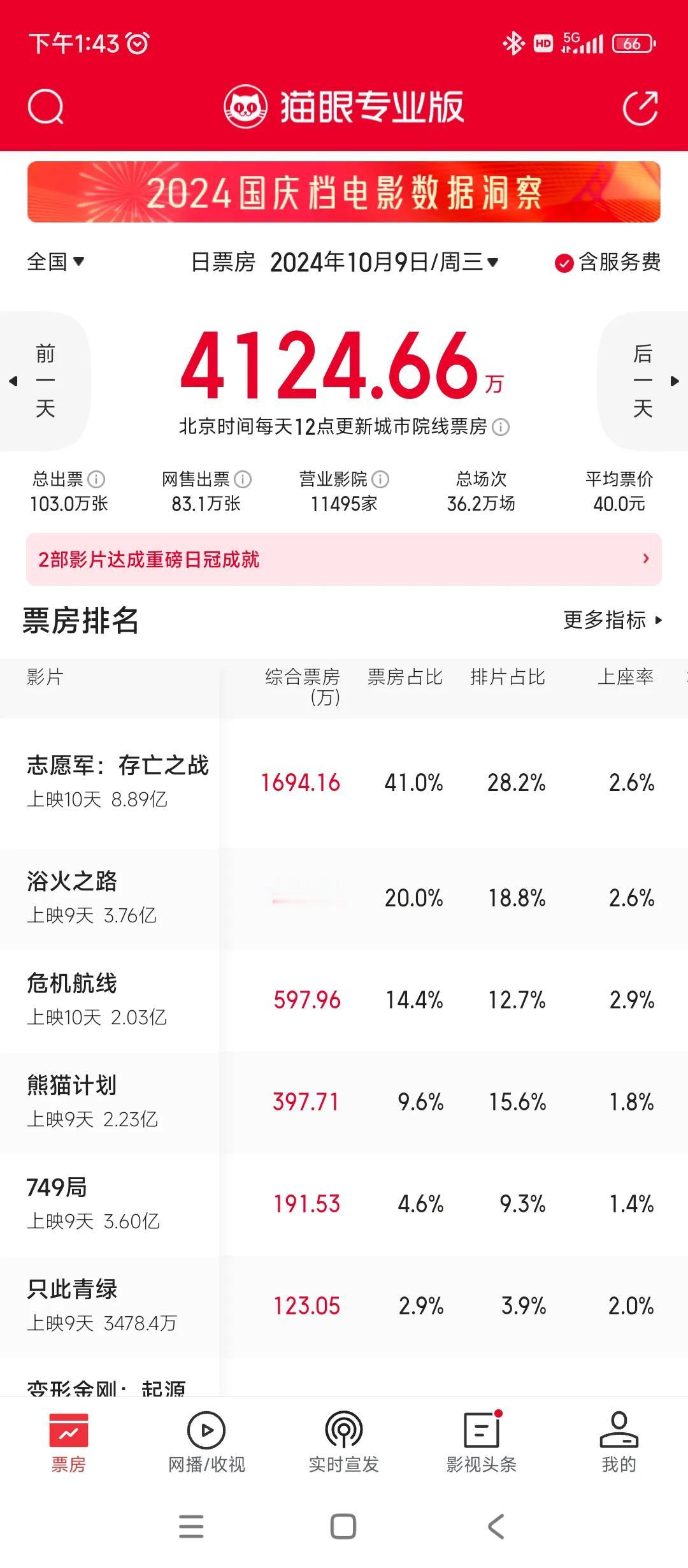 《危机航线》在国庆后连续四天上座率第一
但是排片居然还是第四[捂脸][捂脸][捂