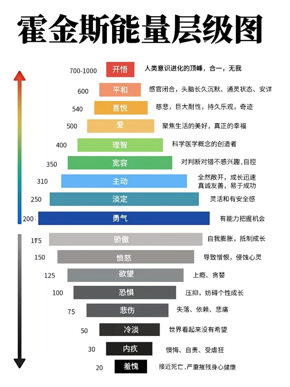霍金斯能量层级图 