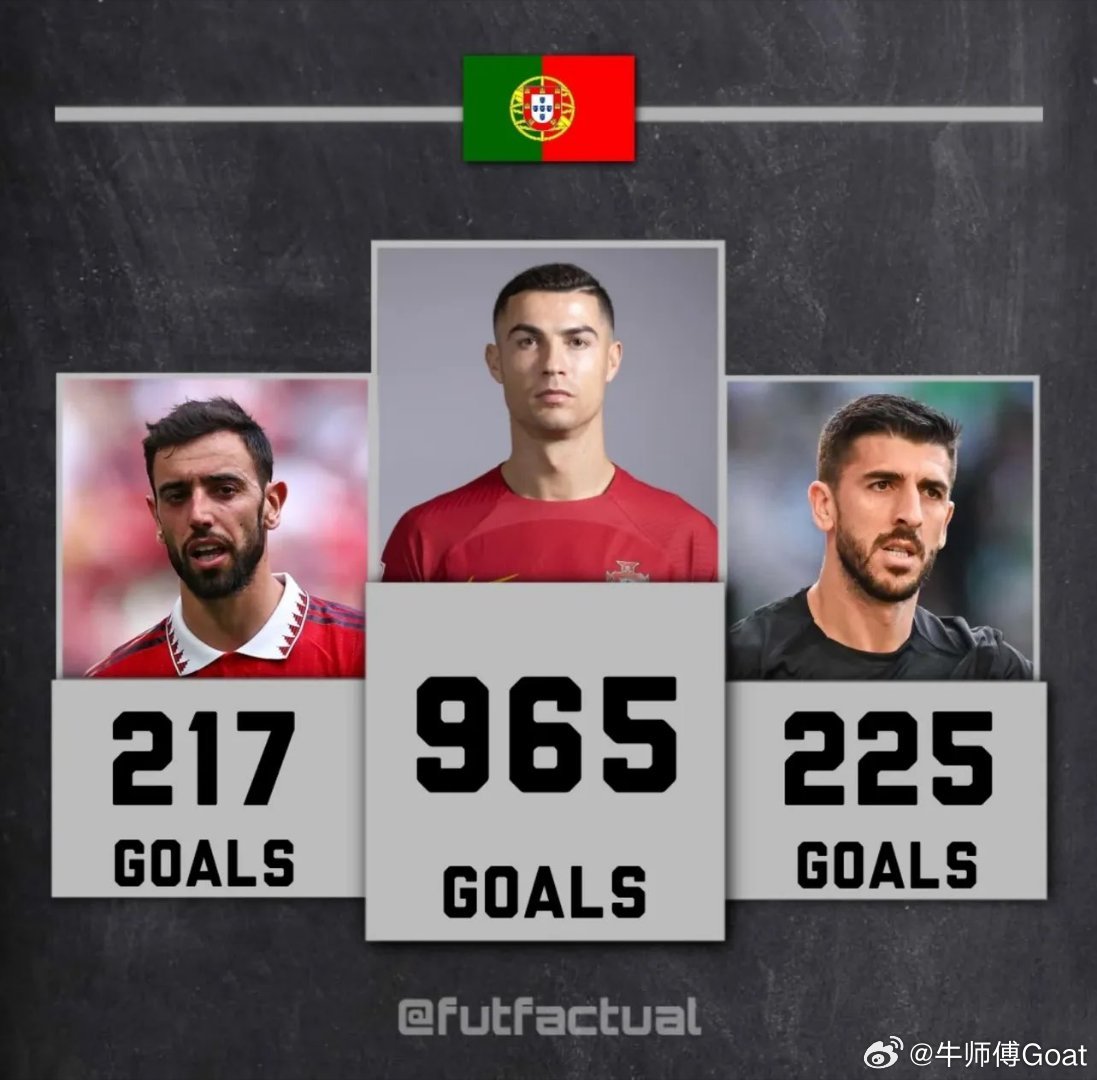 C罗 进球最多的葡萄牙球员：克里斯蒂亚诺﹣965个进球保利尼奥﹣225个进球布鲁