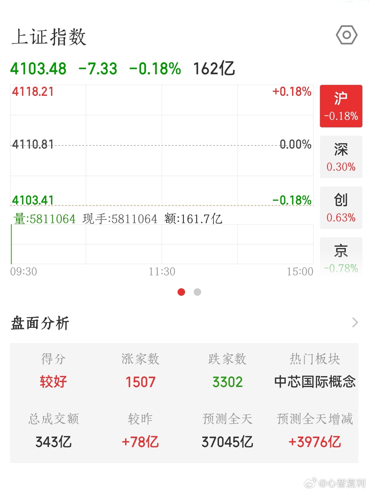 【2026.6.25】开盘：上证指数 开盘下跌 7.33，报 4103.48；上