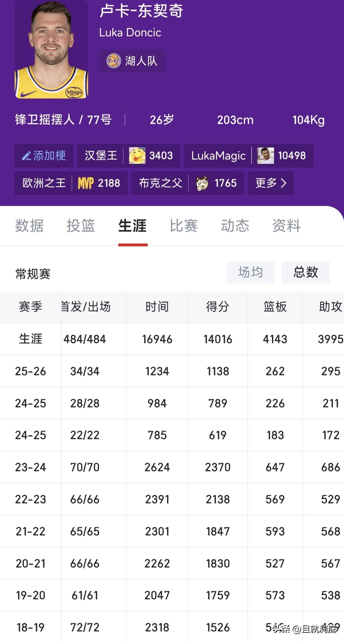 东契奇总得分超过14000分了，未来五个赛季有机会达到25000分。

北京时间