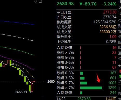 就这了吧？还想咋样？两市跌幅7%以上的，已经有了3000多个！这不是股灾，又特么