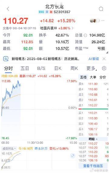 军工股大涨多股涨停 【军工股涨势扩大 北方长龙等多股创历史新高 】军工板块日内扩