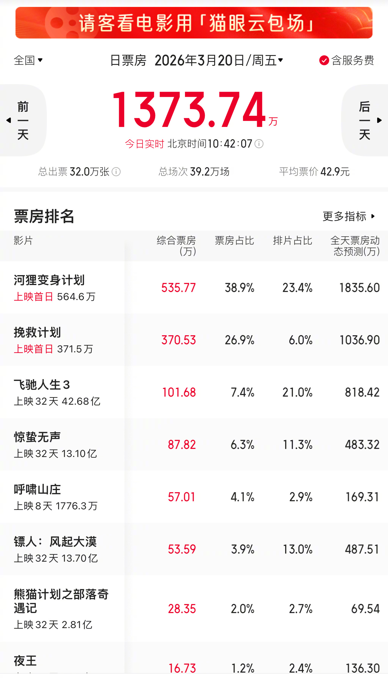 《挽救计划》排片居然这么少，还不如春节档电影，它可能是近几年甚至近十年能在大银幕