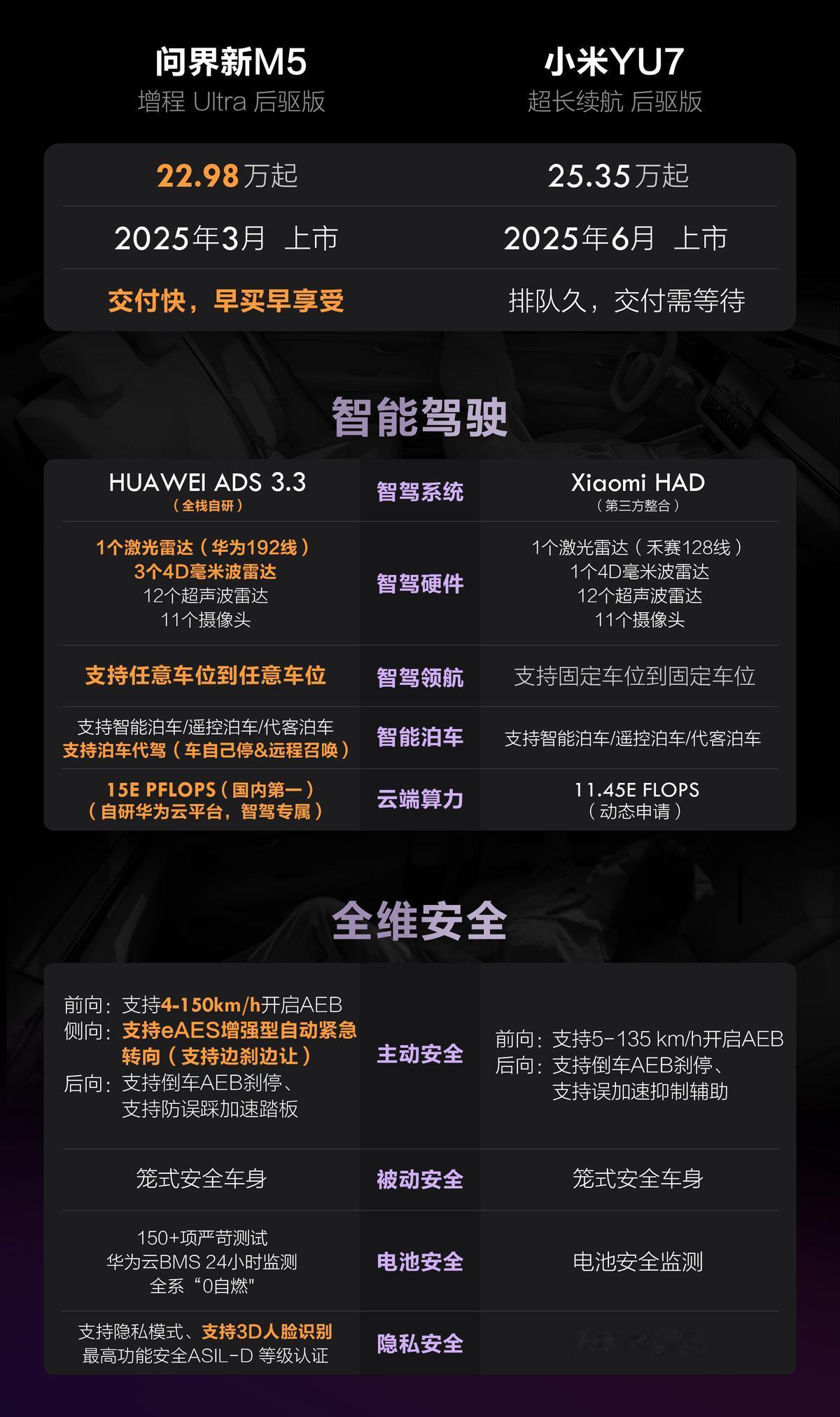 家人们，我在小米YU7跟问界新M5 Ultra之间纠结半个月了，就在昨天！终于下
