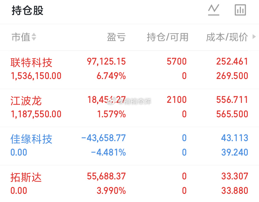 5.25A股收评大盘全天震荡走高，三大指数集体收红，科创50大幅领涨。两市成交2