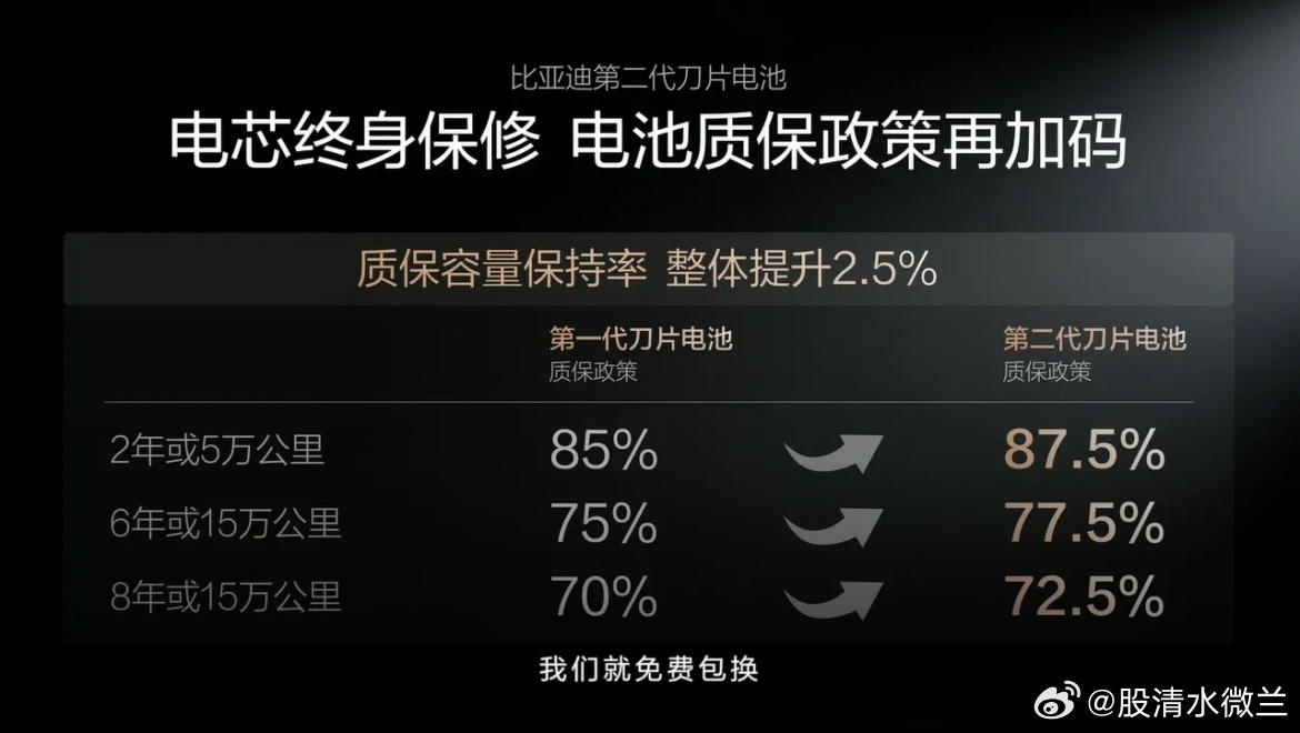 面对质疑，比亚迪这回真的豁出去了，按照他们质保新政，对于第2代刀片电池，在6年或