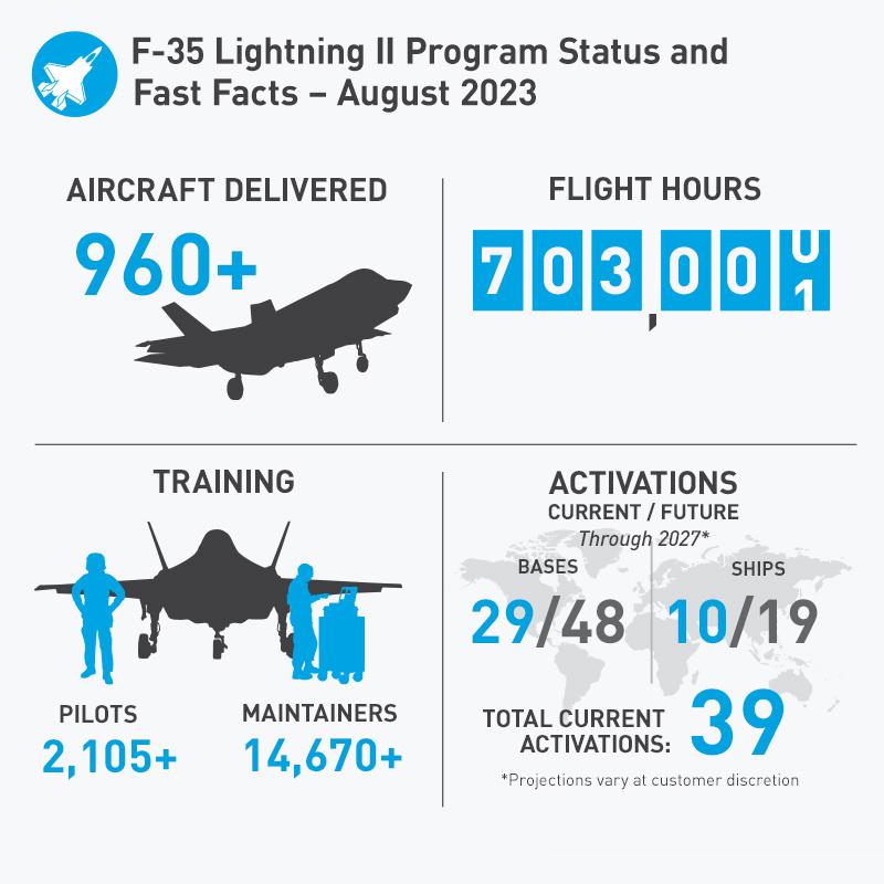 F-35项目8月状态 ​​​