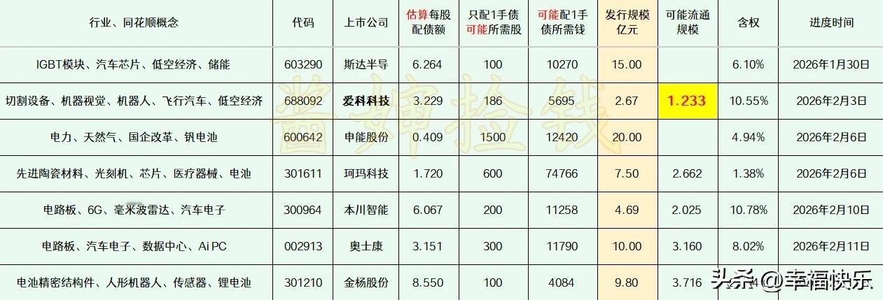 2026.02.07
——深耕，潜伏（每周更新）

这部分上市公司的可转债申请，