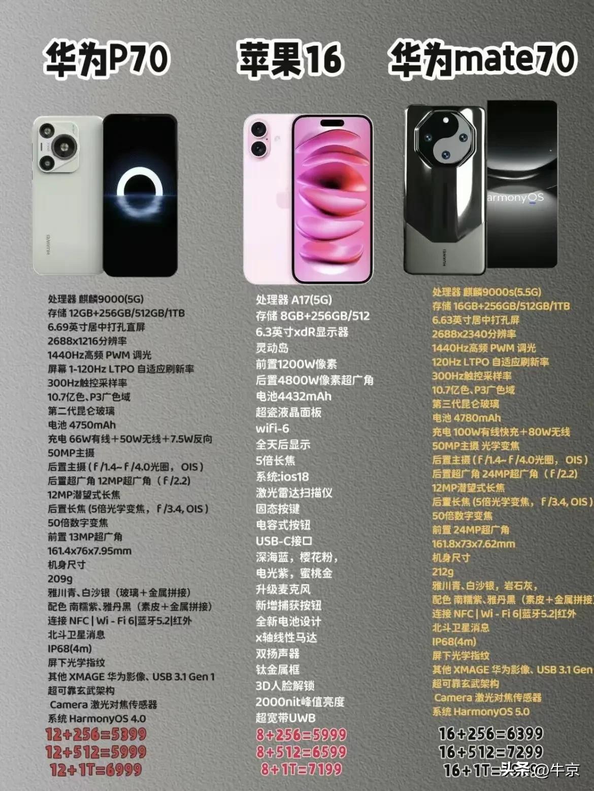 苹果16在P70和Mate70的夹击下还能大卖吗？

据悉，华为Mate70系列