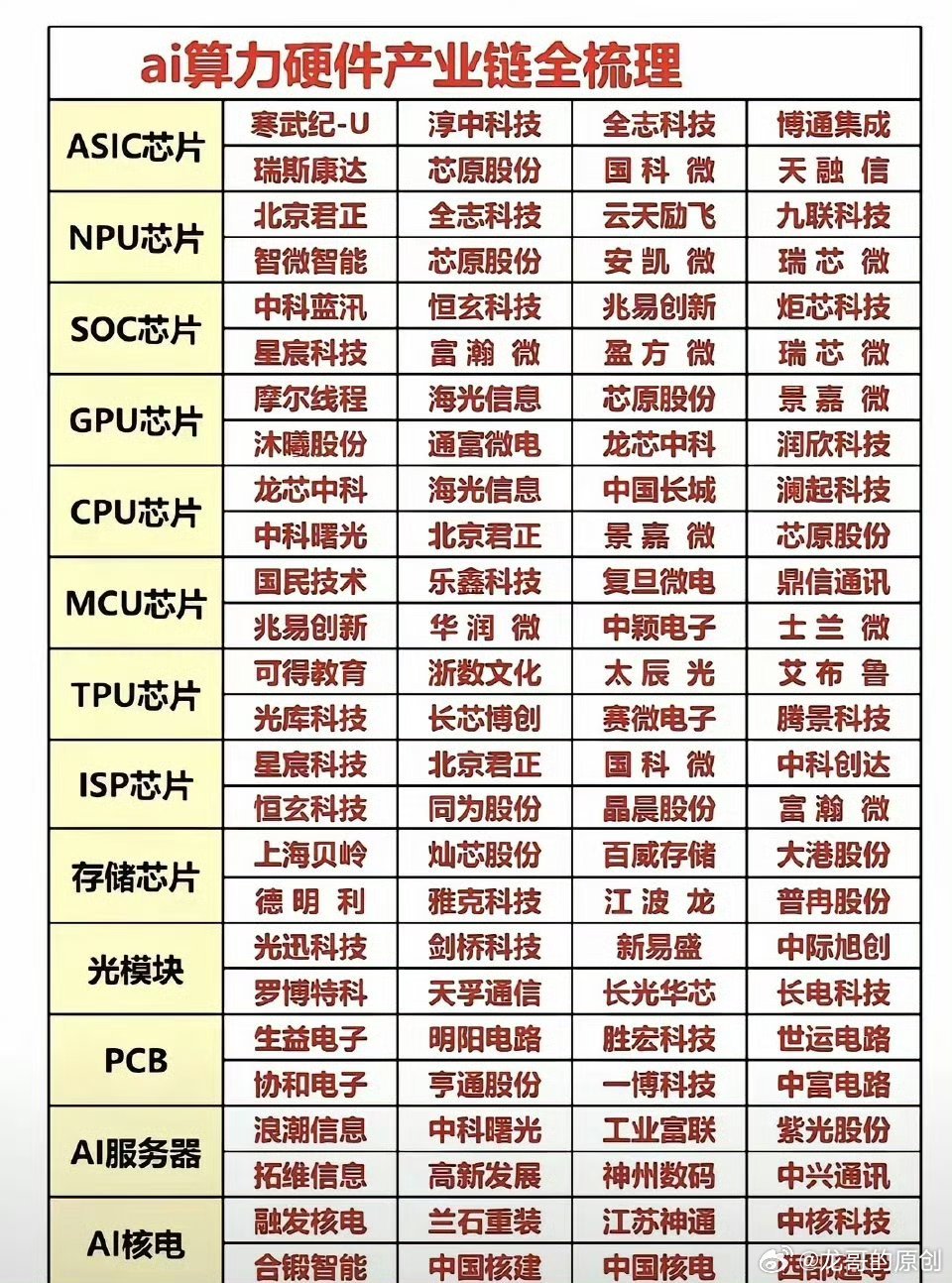AI算力硬件全产业链梳理！一张图看懂硬核核心CPU、算力芯片、存储芯片……全是A