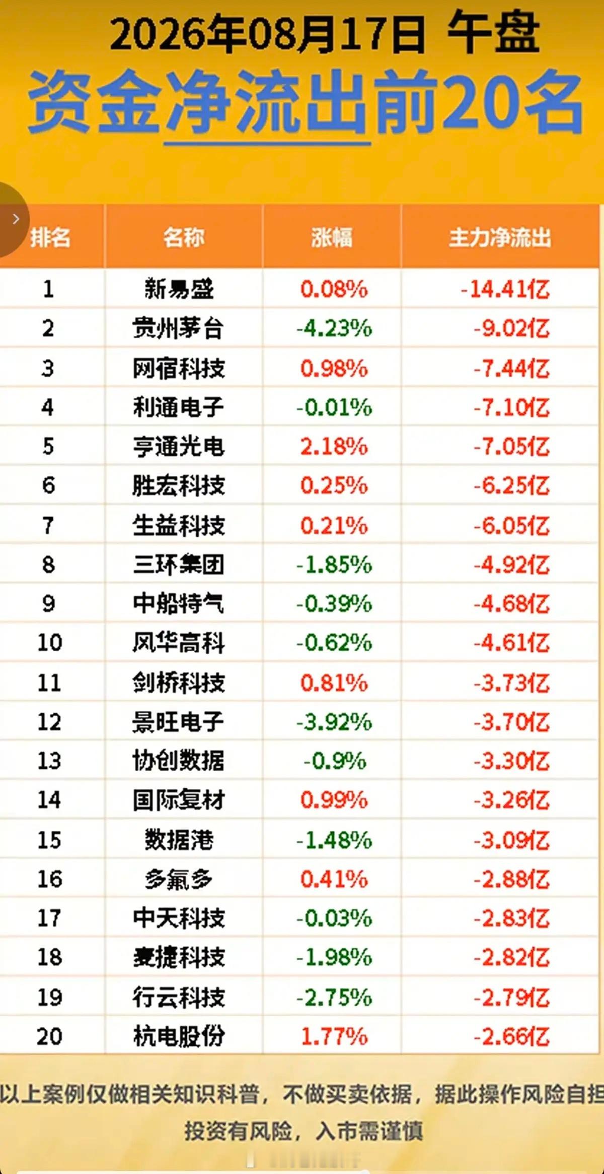 8.17周一  主力资金  抢筹出逃榜TOP20！资金流入：半导体、医疗服务、光