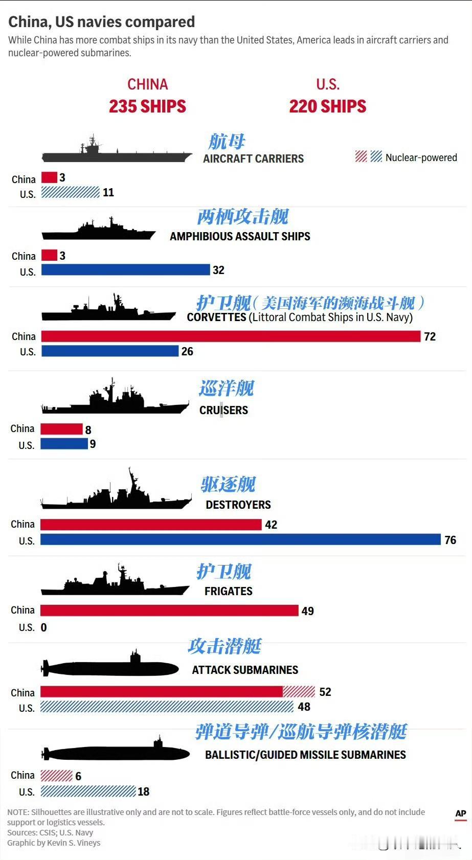 呵呵！
美国这是赌气吗？福建舰 
福建舰一入列，美联社就制作一个舰船对比图，来显