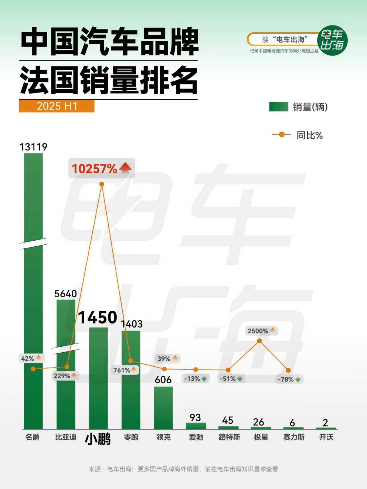 待会发法国巴黎17街区小鹏探店，也是小鹏总亲自剪彩的巴黎首店，帮老板视察海外员工