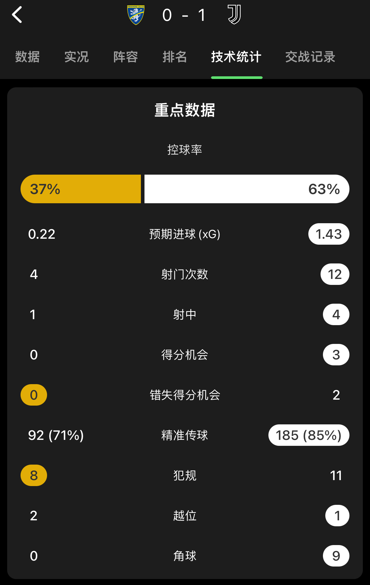 上半场优势还是挺明显的，中路配合更多了，小孔和穆阿尼都延续了季前赛的状态