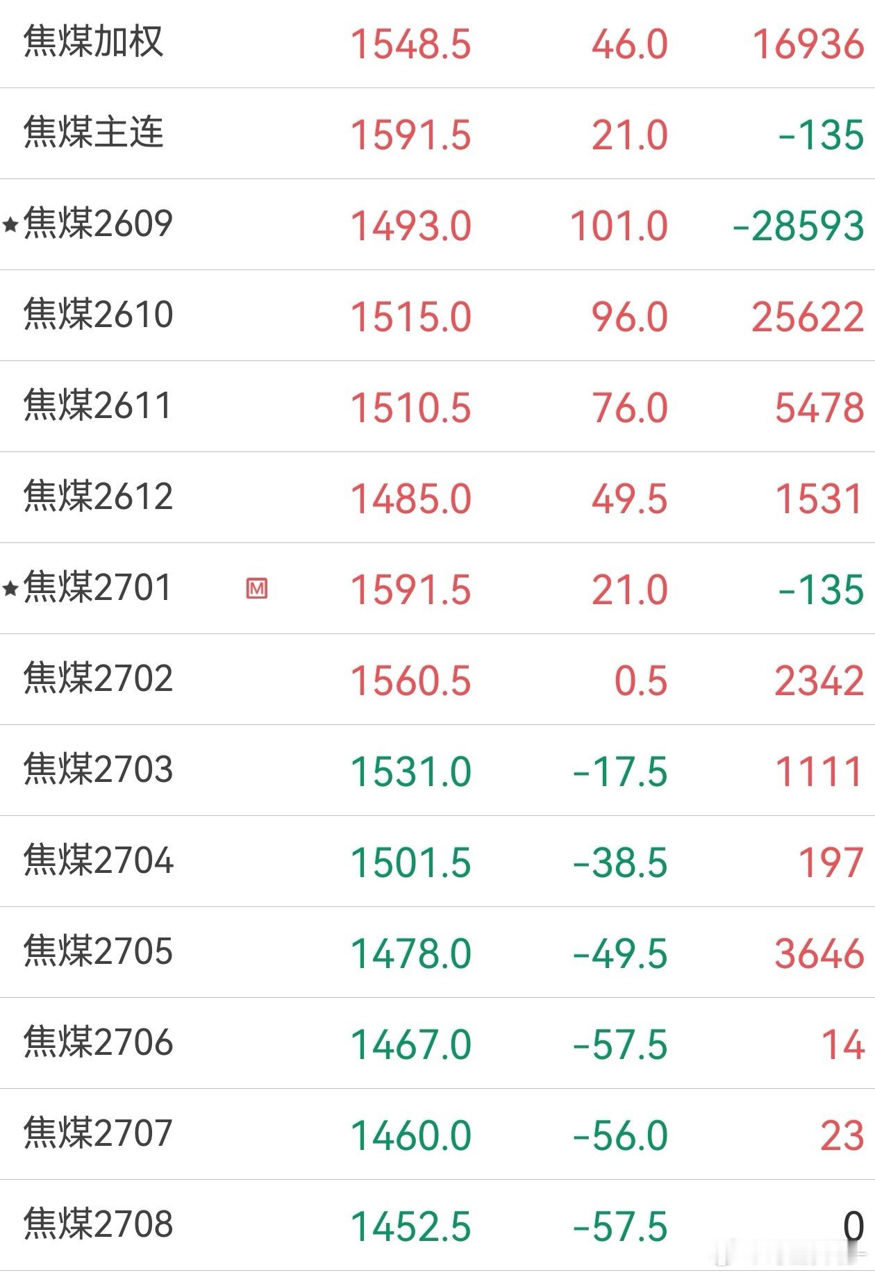 焦煤 近强远弱，近月 09 盘中一度触及涨停板，远月不动，近月暴涨/暴跌，有点逼