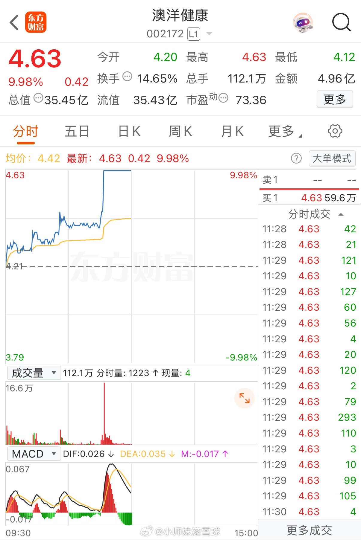 牛气冲天呀！非大科技里的独一档！刚刚一柱擎天爆拉涨停！近200万手封单排队顶板，