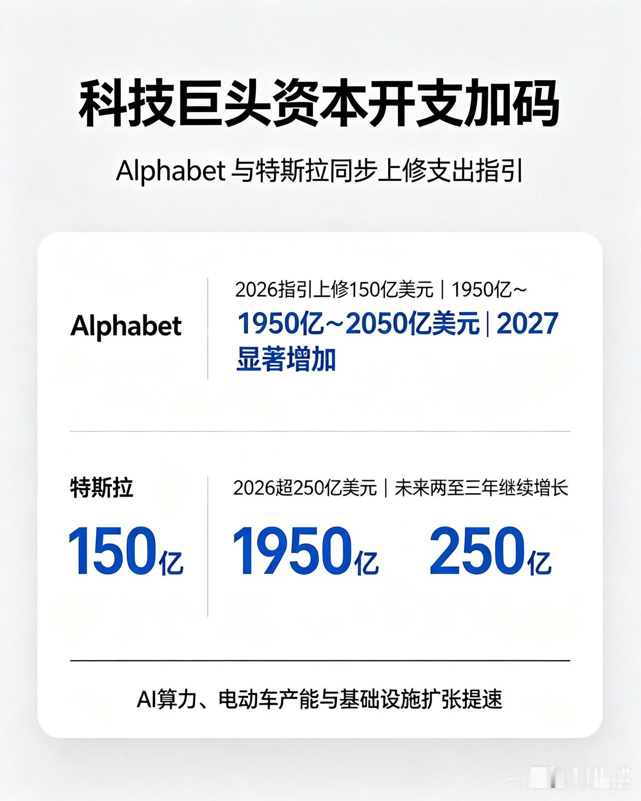 谷歌特斯拉又加钱了！Alphabet资本开支上修150亿，野村：AI长期看好
