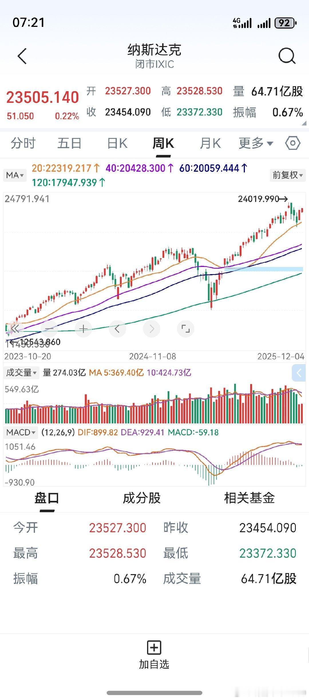 隔夜美股震荡，纳斯达克收盘小涨。没啥了不起的，创业板起码也会小涨。待两个市场形成
