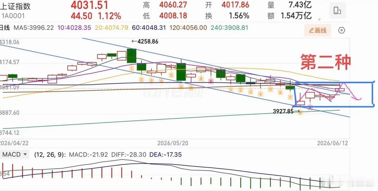 行情梳理与下周盘面展望（成交额增量6600亿）周五上证指数收出放量中阳线，盘面看