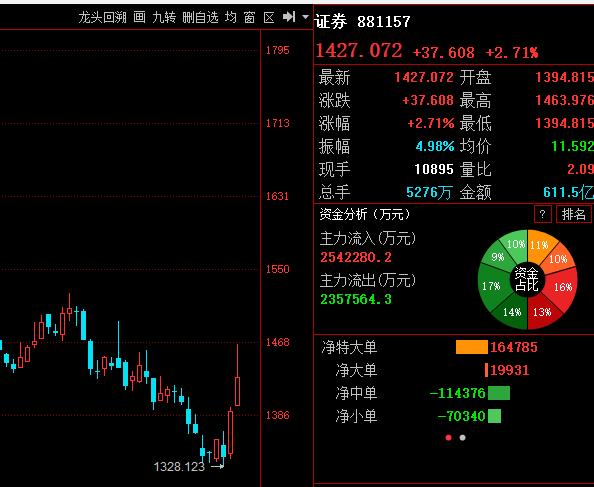 百点长阳打折了！

盘前喊的百点长阳 应该没有机会了，但最终50点以上涨幅问题不