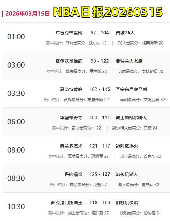 NBA日报20260315。NBA